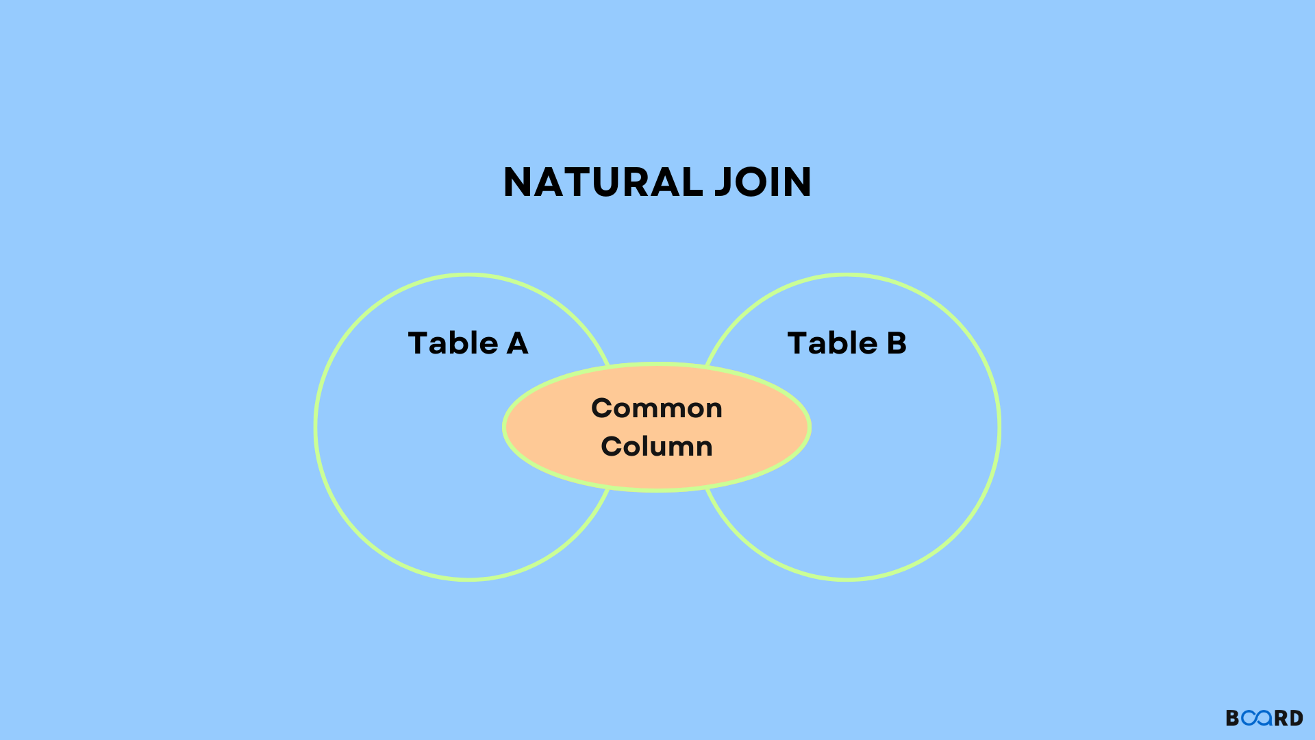 Natural Join In DBMS SQL Board Infinity