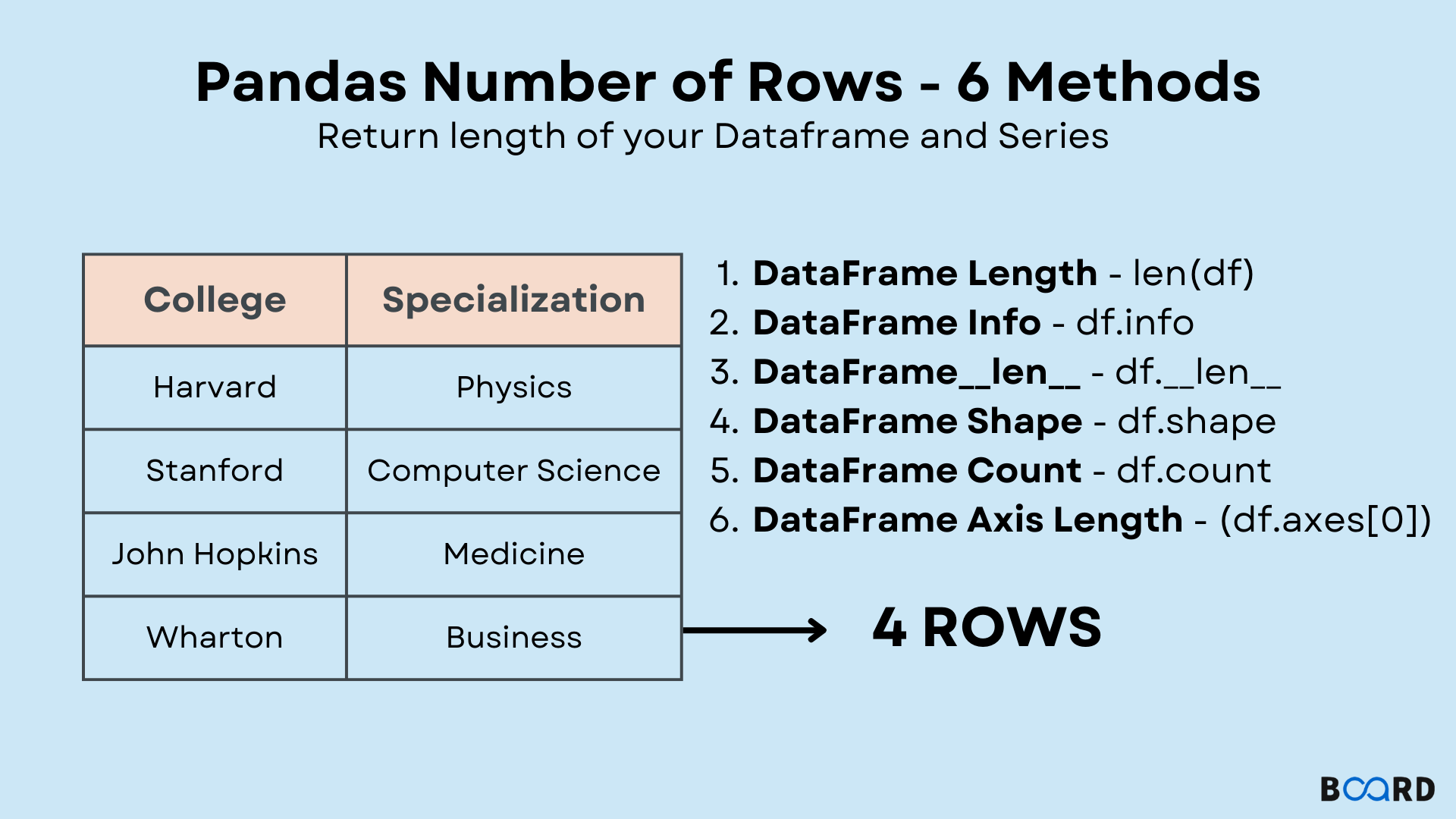 Count Rows and Column with Pandas Board Infinity