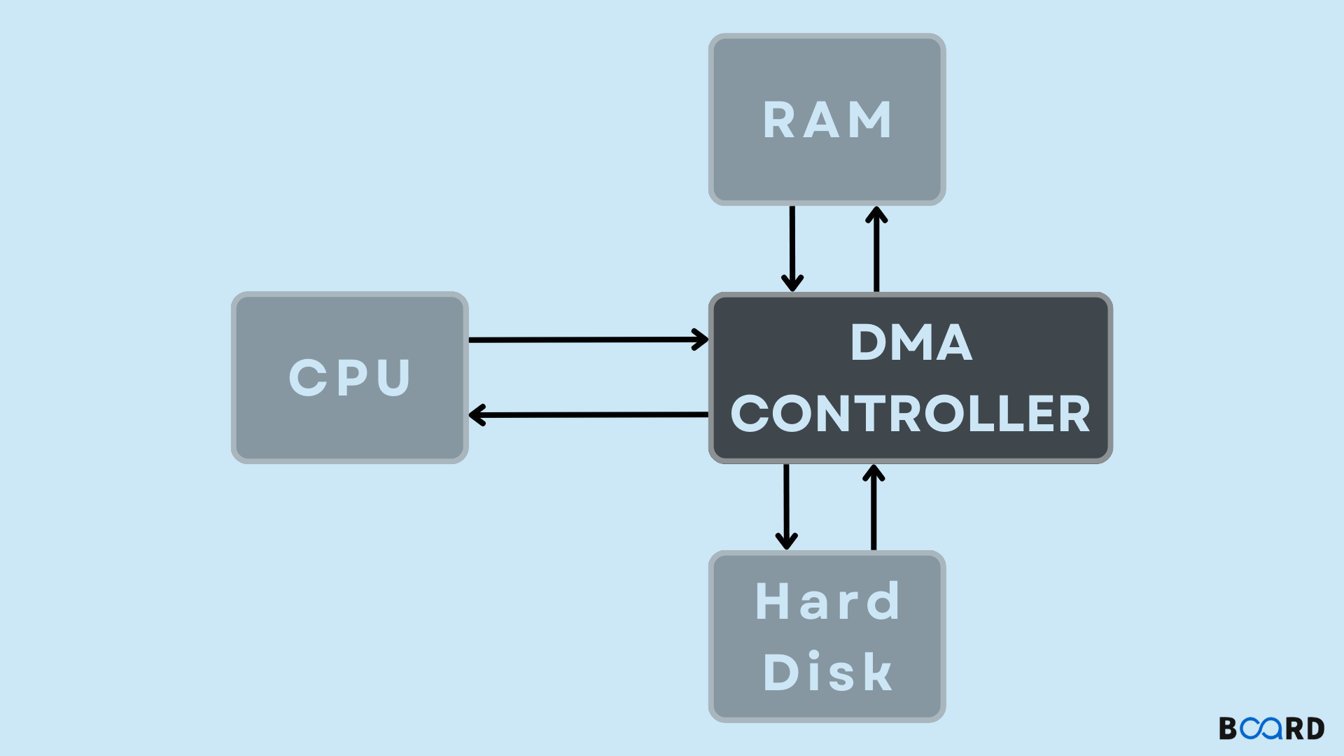 Direct Memory Access Technique Explanation Board Infinity