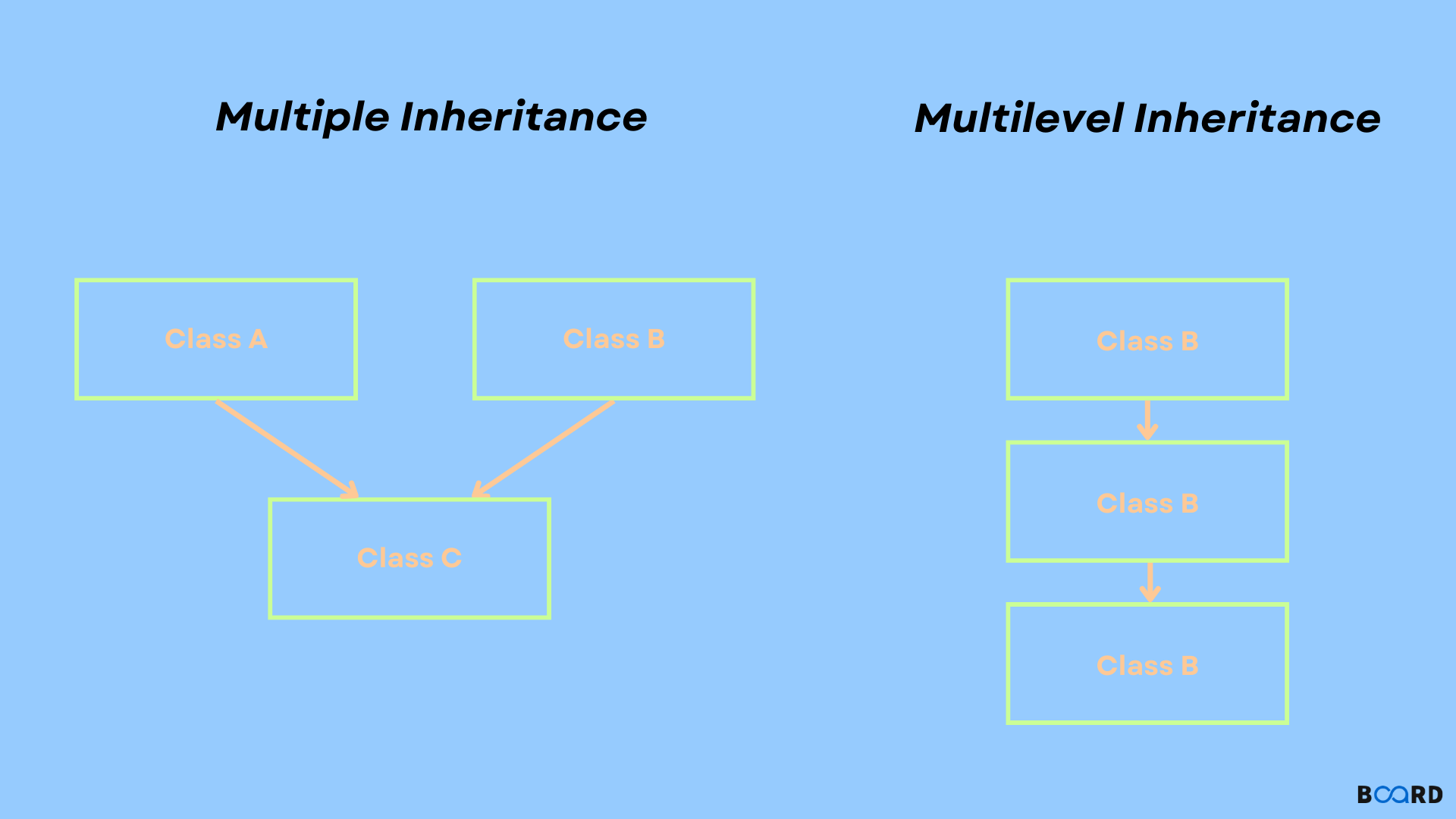 Java - Multiple inheritance 