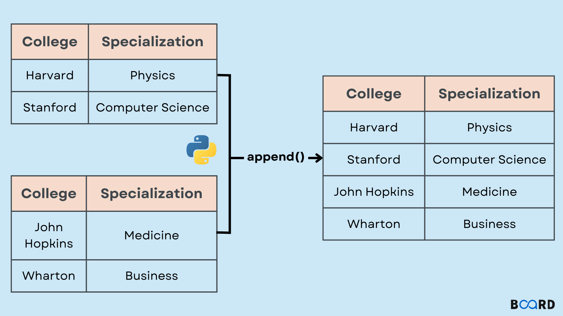 Pandas Append In Python Board Infinity