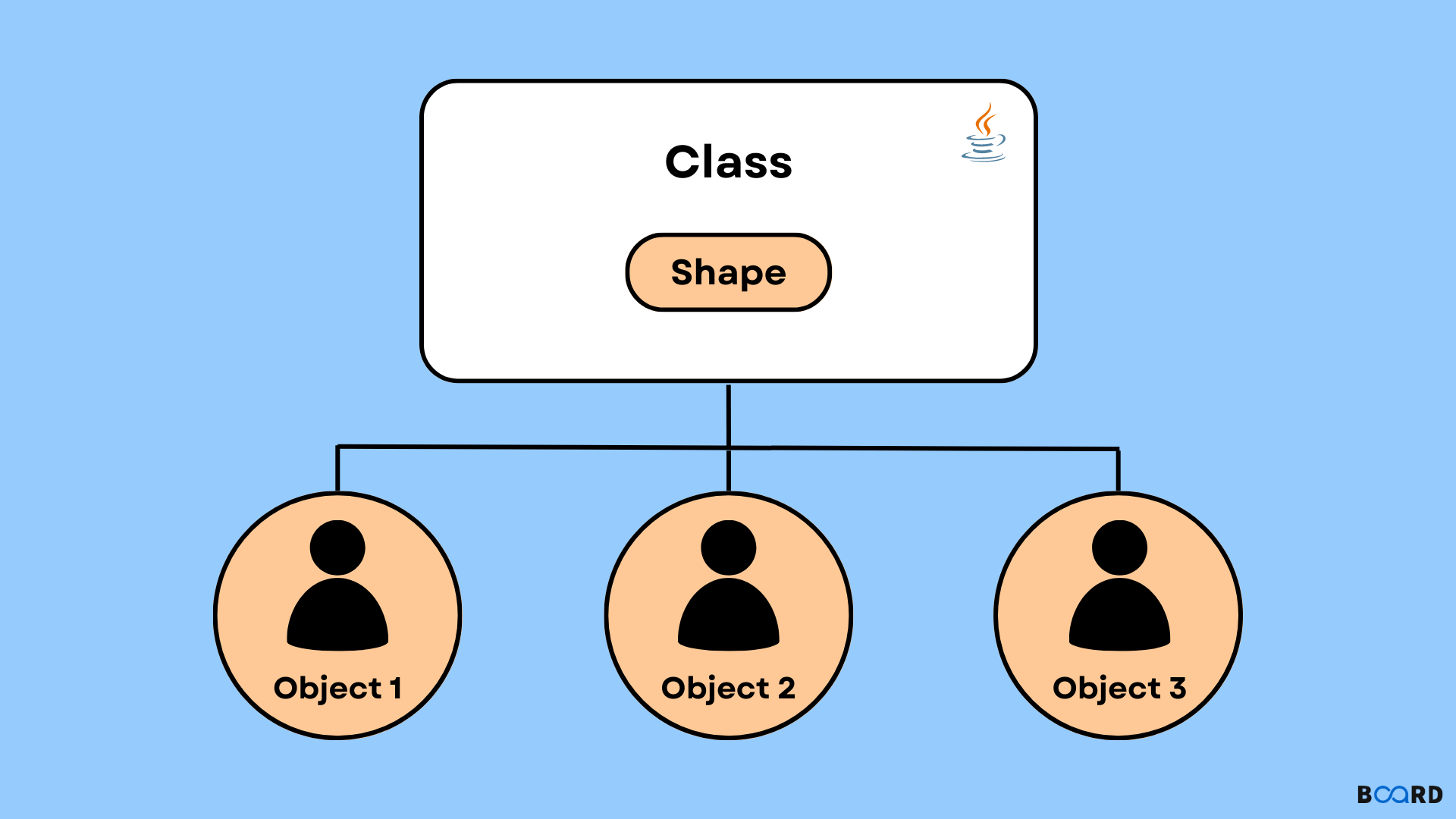 Deep Dive into Inner and Nested Classes in Java