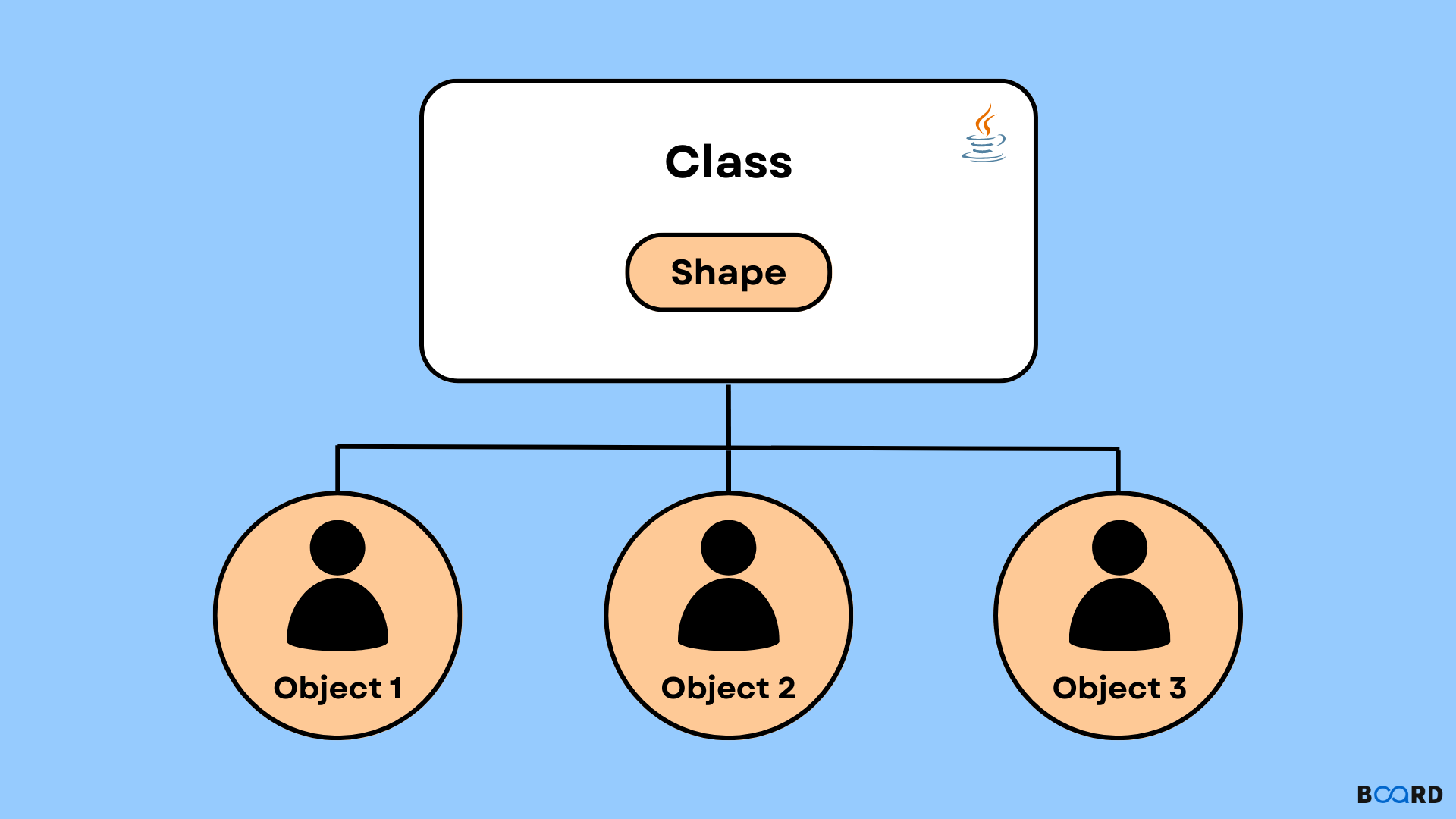 Pojo Class In Java How To Create Board Infinity