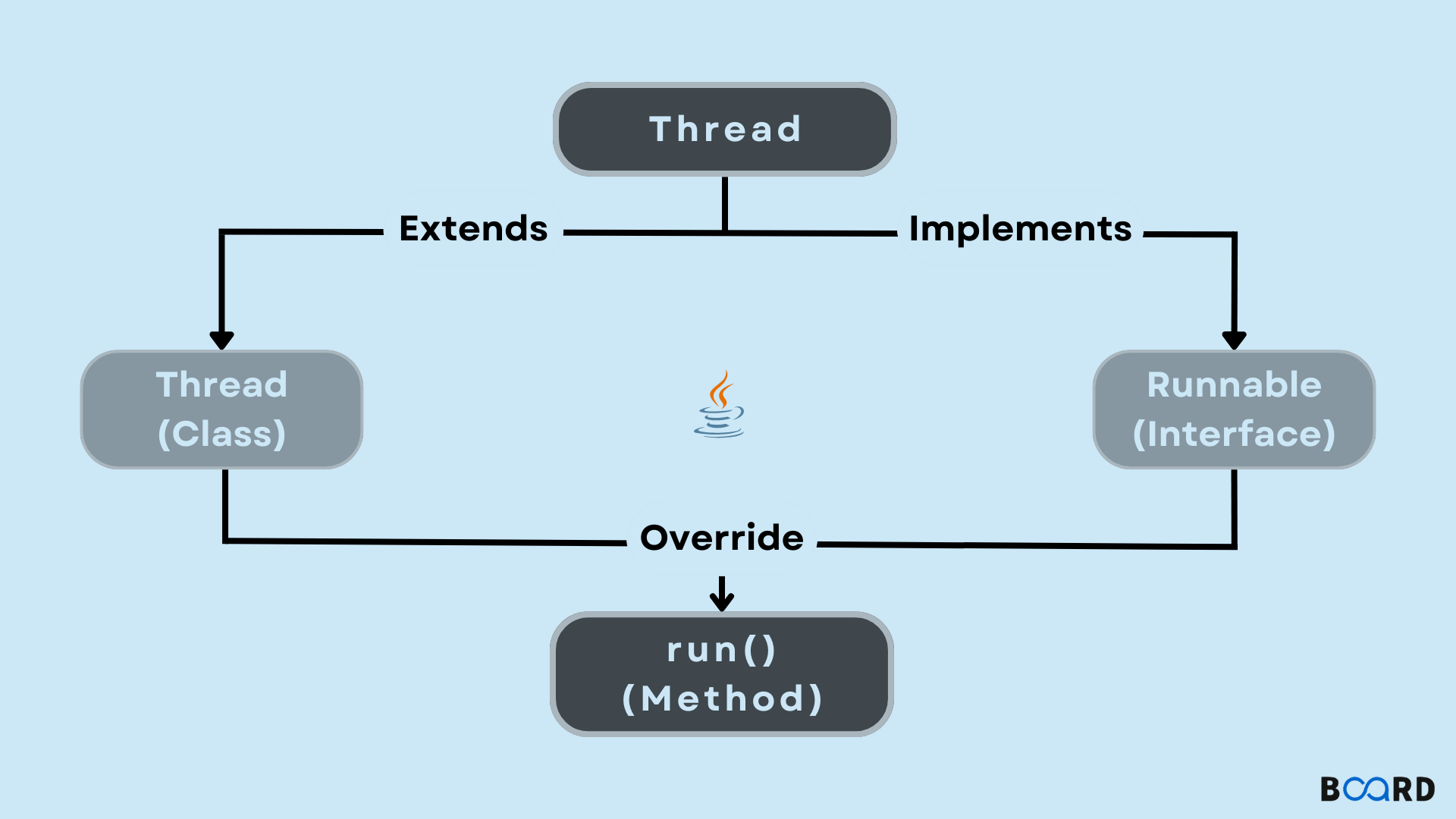 What is the Difference Between Extends and Implements in Java