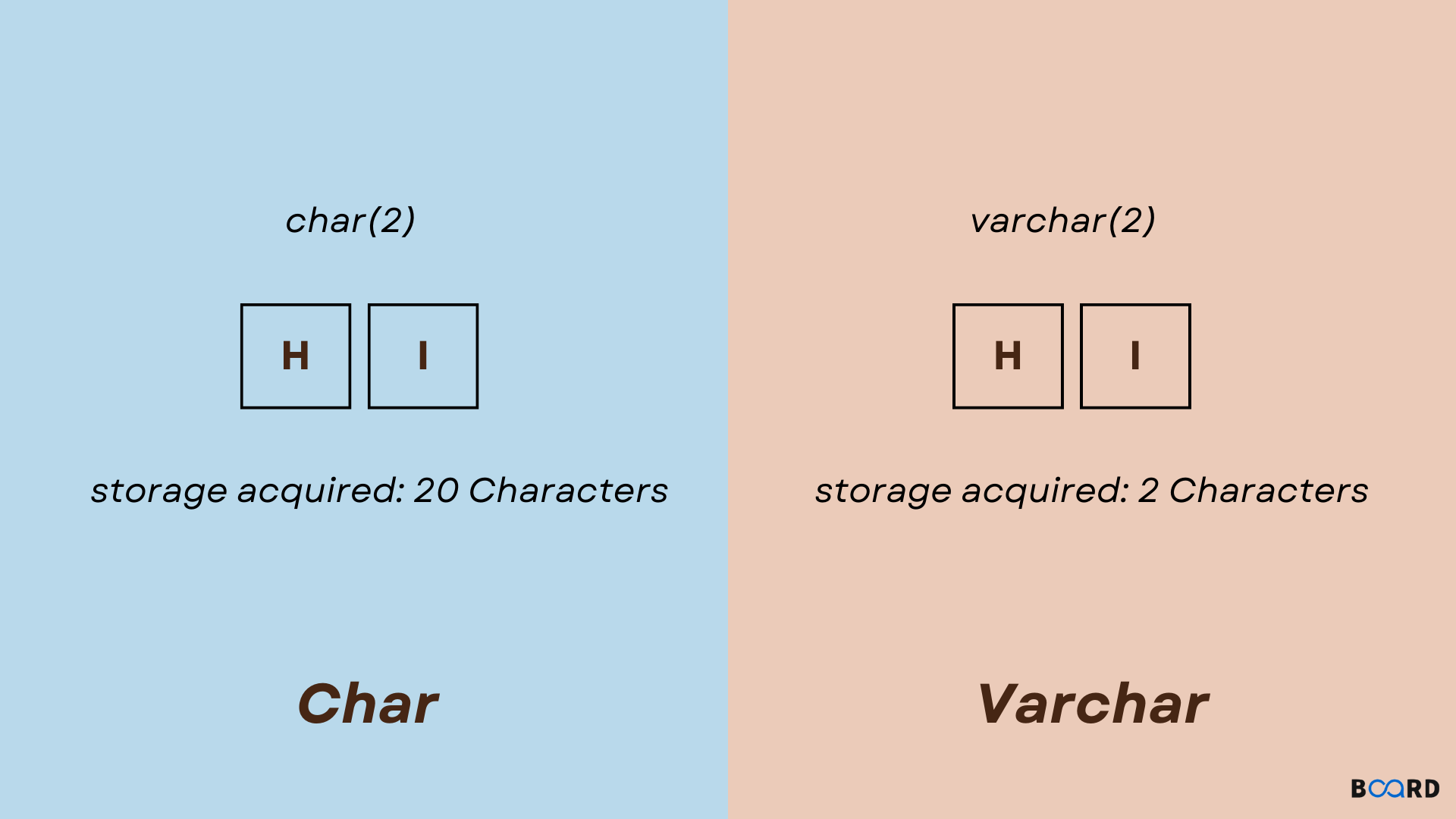 What Is The Difference Between Char And Varchar Off
