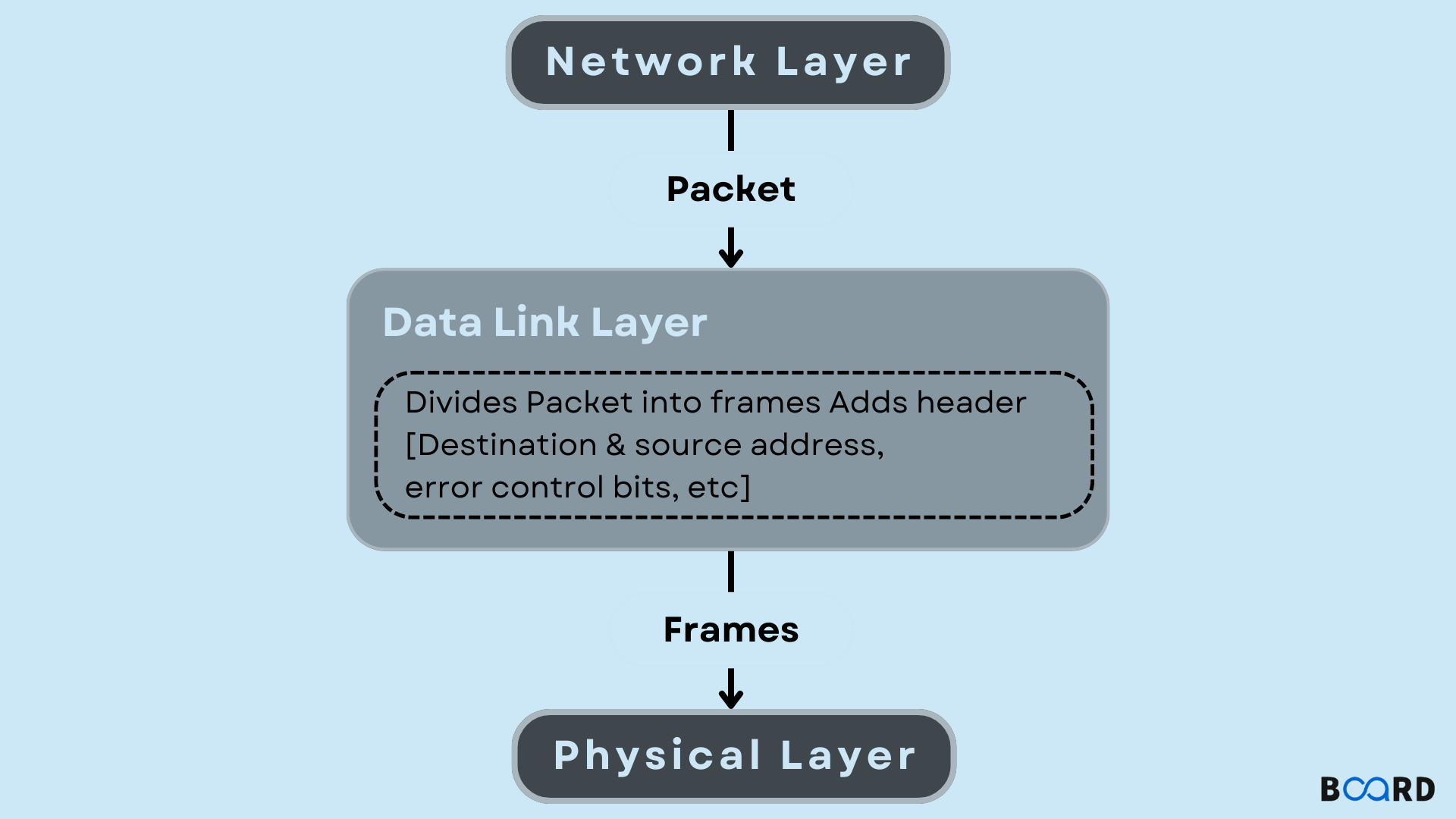 Data Link Layer Explanation Board Infinity