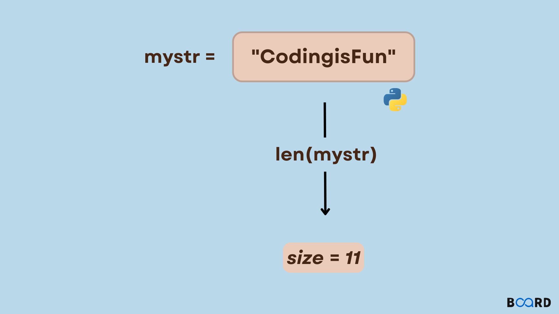 Find Length Of A String In Python How Board Infinity