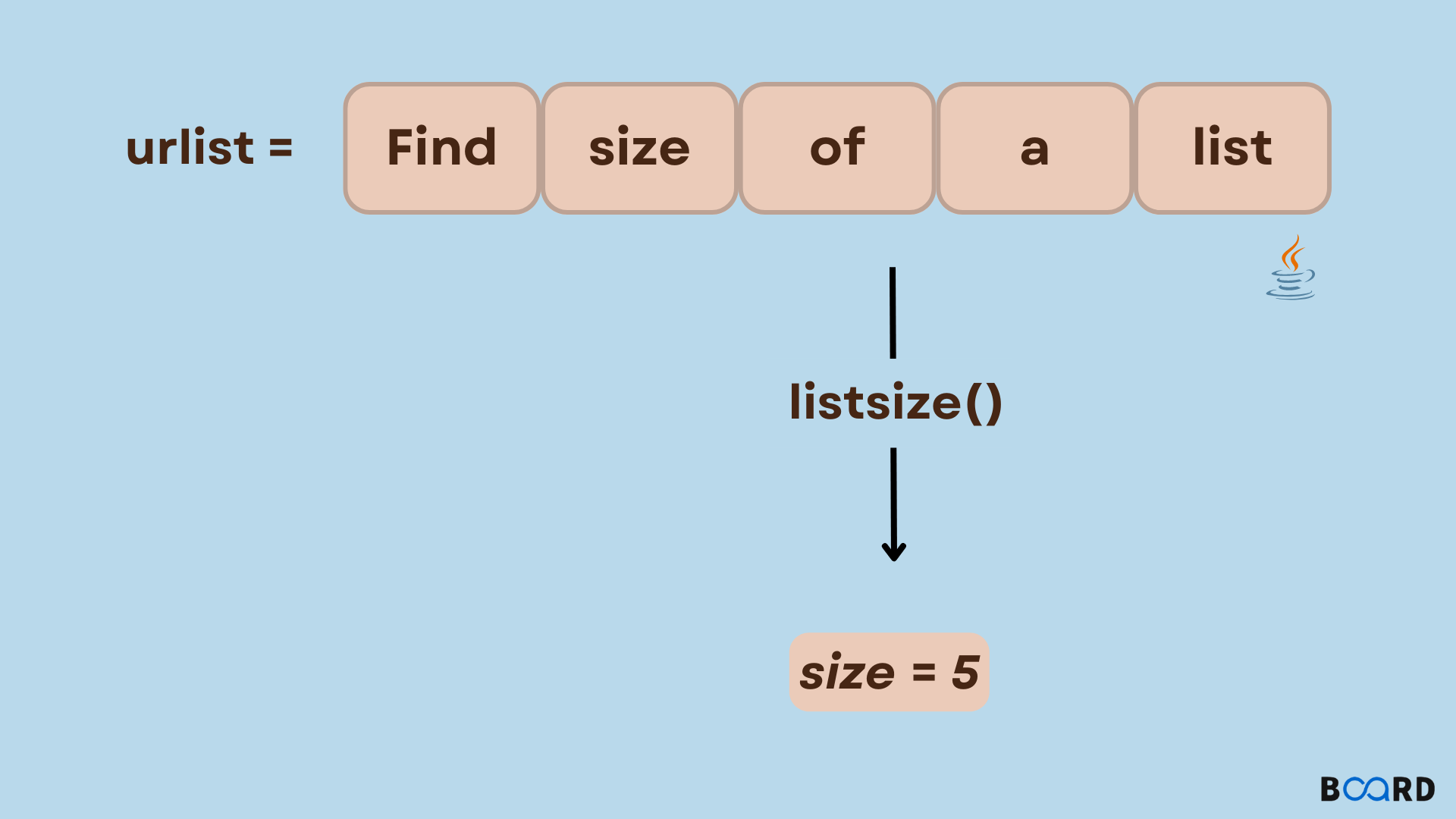 ListSize() in Java | Board Infinity